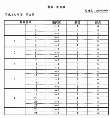 高等学校卒業程度認定試験（高認）平成30年第2回試験解答（文部科学省発表）